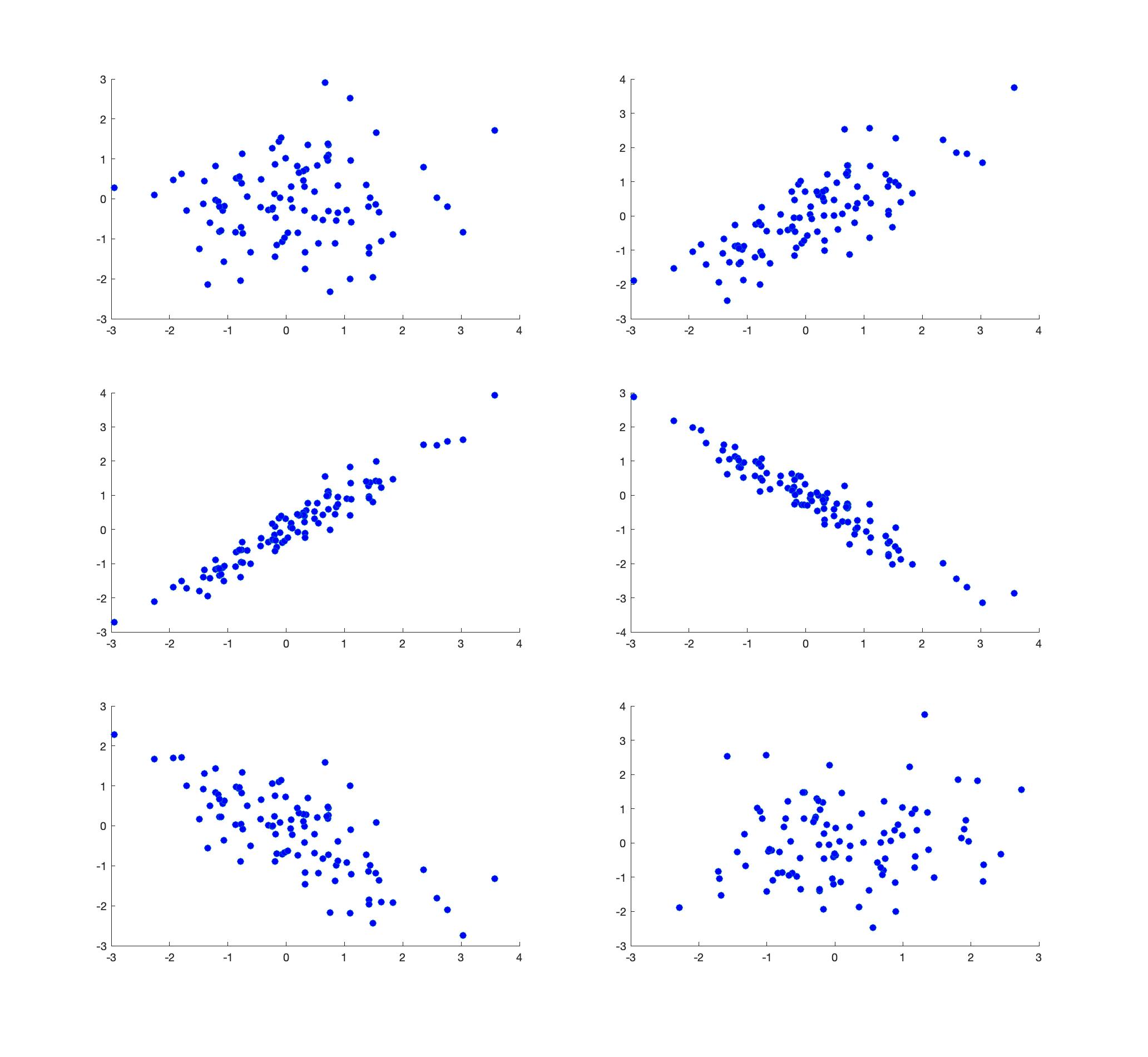 Problem: Noisy linear equation