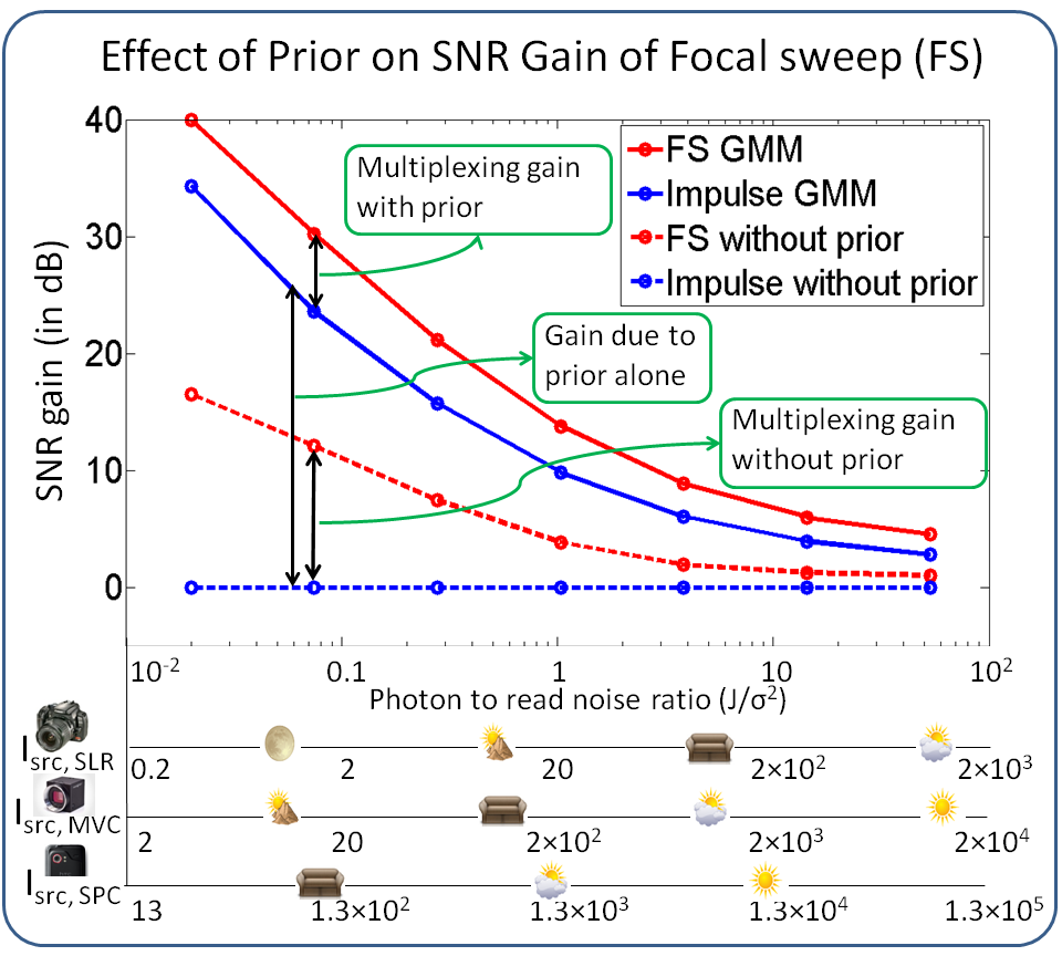 framework-for-analysing-computational-imaging-systems-signal-prior-sensor-noise-multiplexing-computational-imaging-lab-iit-madras