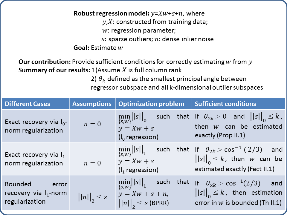 analysis-of-sparsity-based-robust-regression-algorithms-computational-imaging-lab-iit-madras