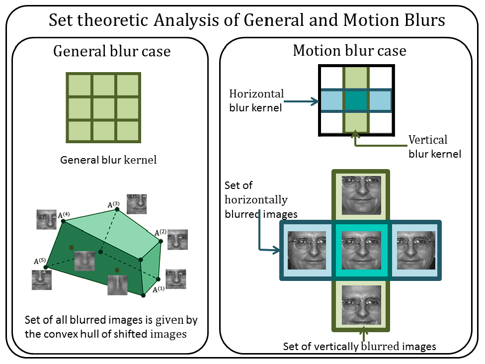 Recognition-of-motion-blurred-faces-computational-imaging-lab-iit-madras