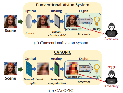 learning-light-field-reconstruction-computational-imaging-lab-iit-madras