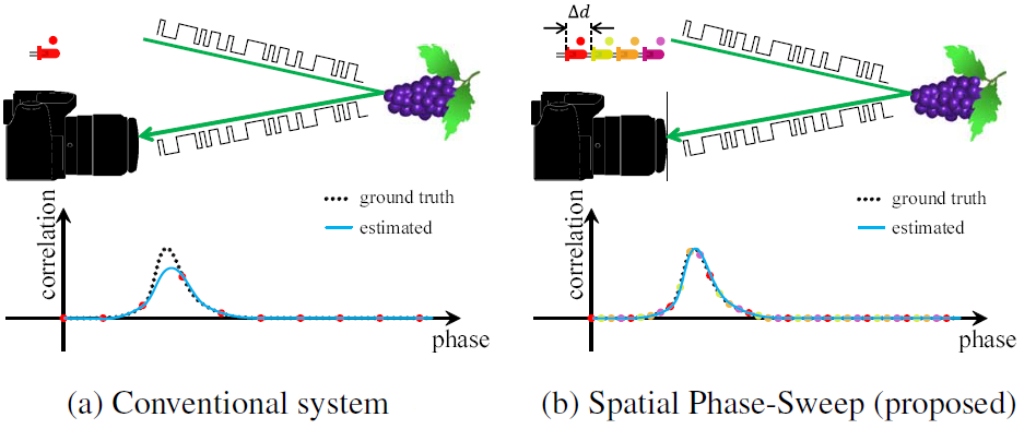 Spatial-Phase-Sweep-Increasing-temporal-resolution-of-transient-imaging-using-a-light-source-array-computational-imaging-lab-iit-madras
