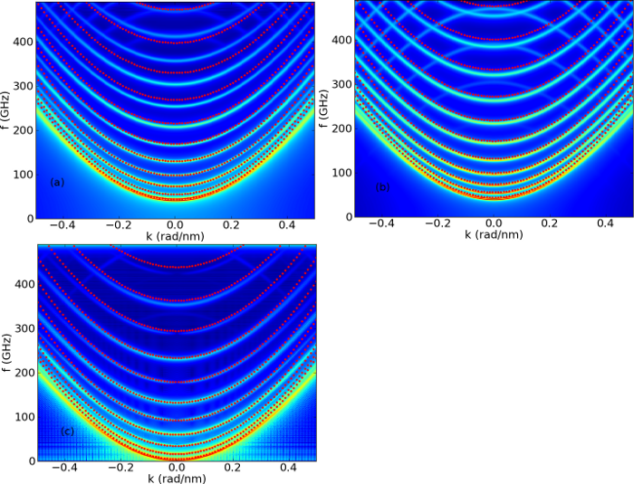 Dispersion curves along the length of the stripe