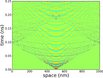 Spin wave propgation in the stripe