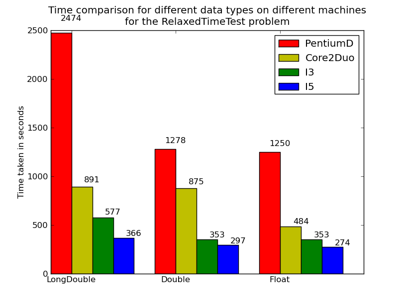 Bar chart comparison of time for the Relaxed Timetest problem