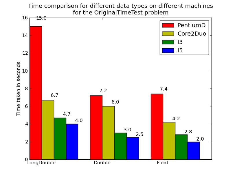 Bar chart comparison of time for the Original Timetest problem