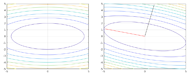 example of steepest Descent (left) and Conjugate Gradient (right)