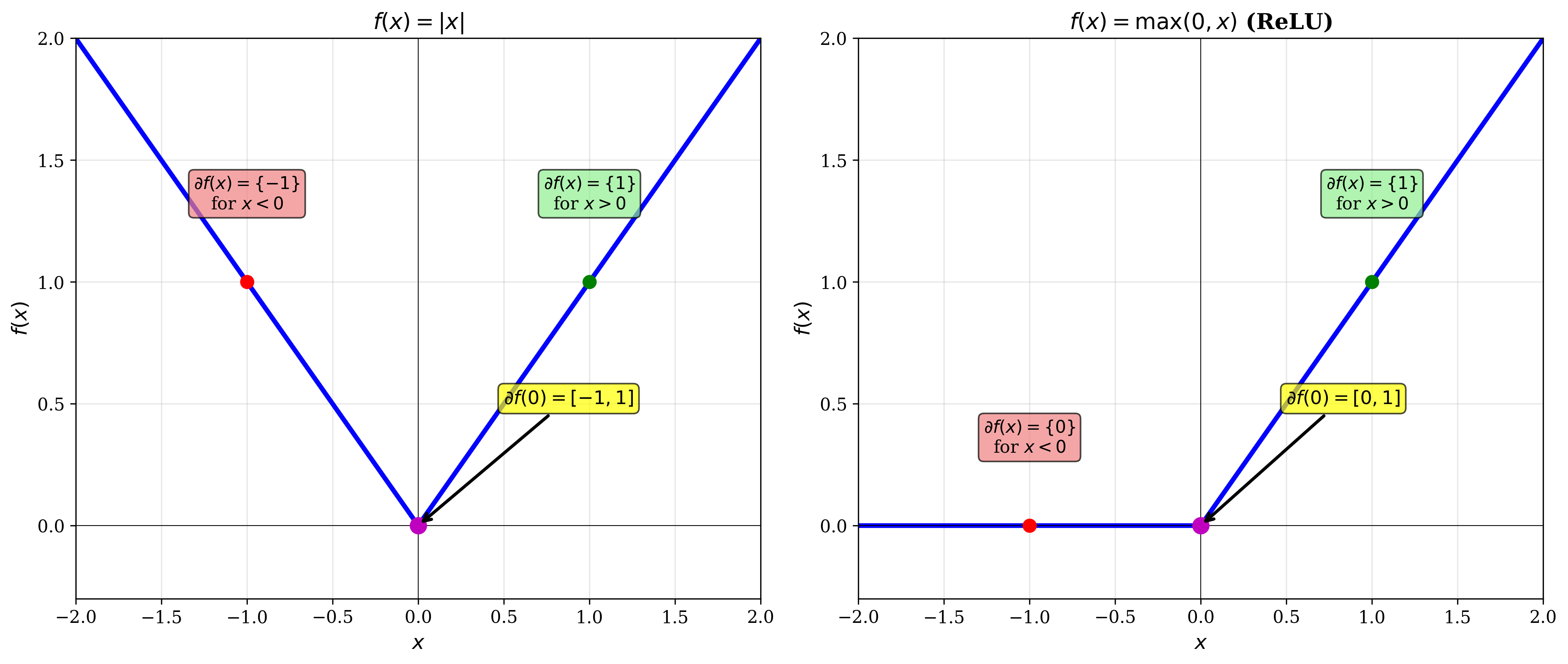 Examples of subdifferentials for absolute value and ReLU functions