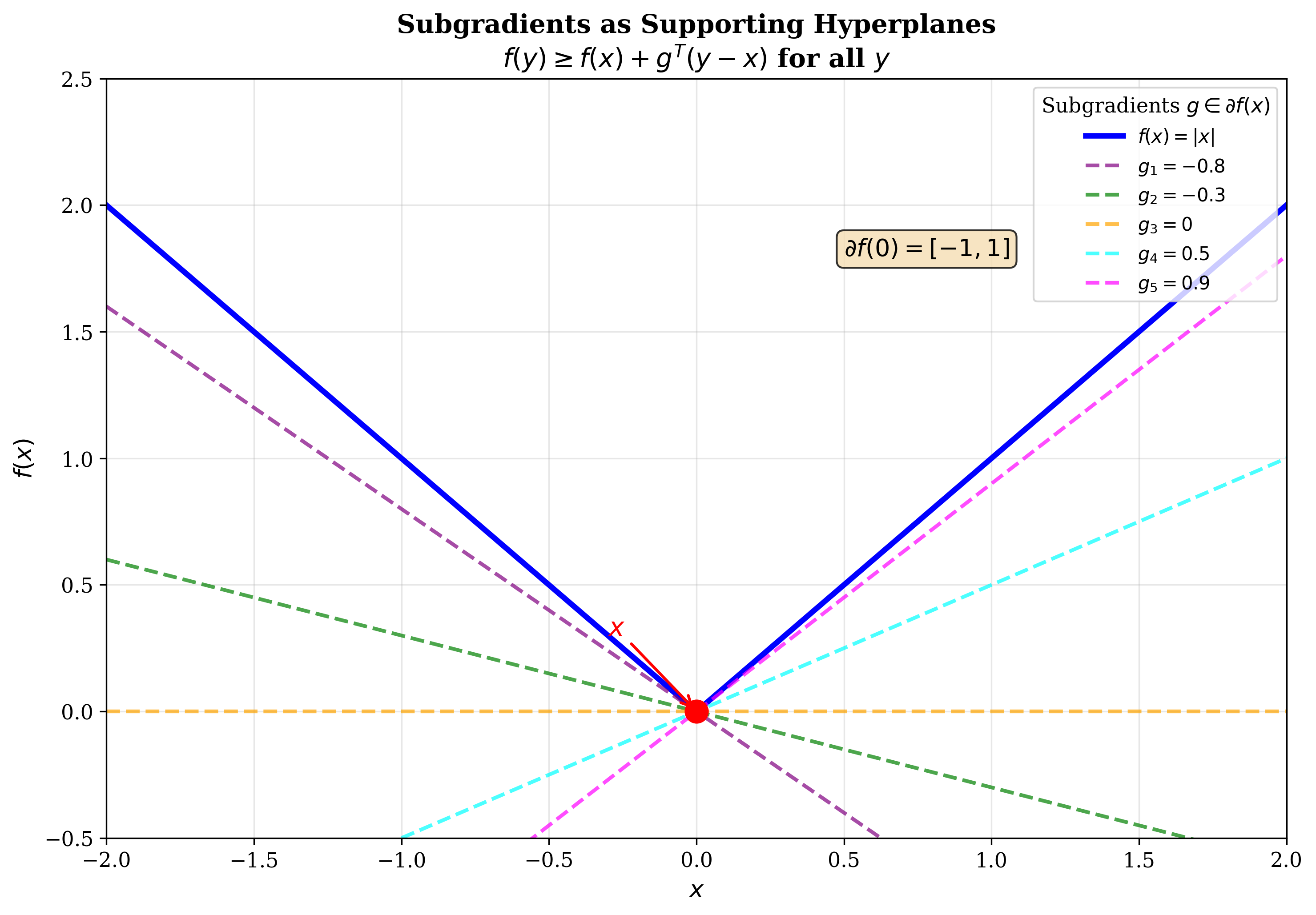 Subgradient illustration showing supporting hyperplanes